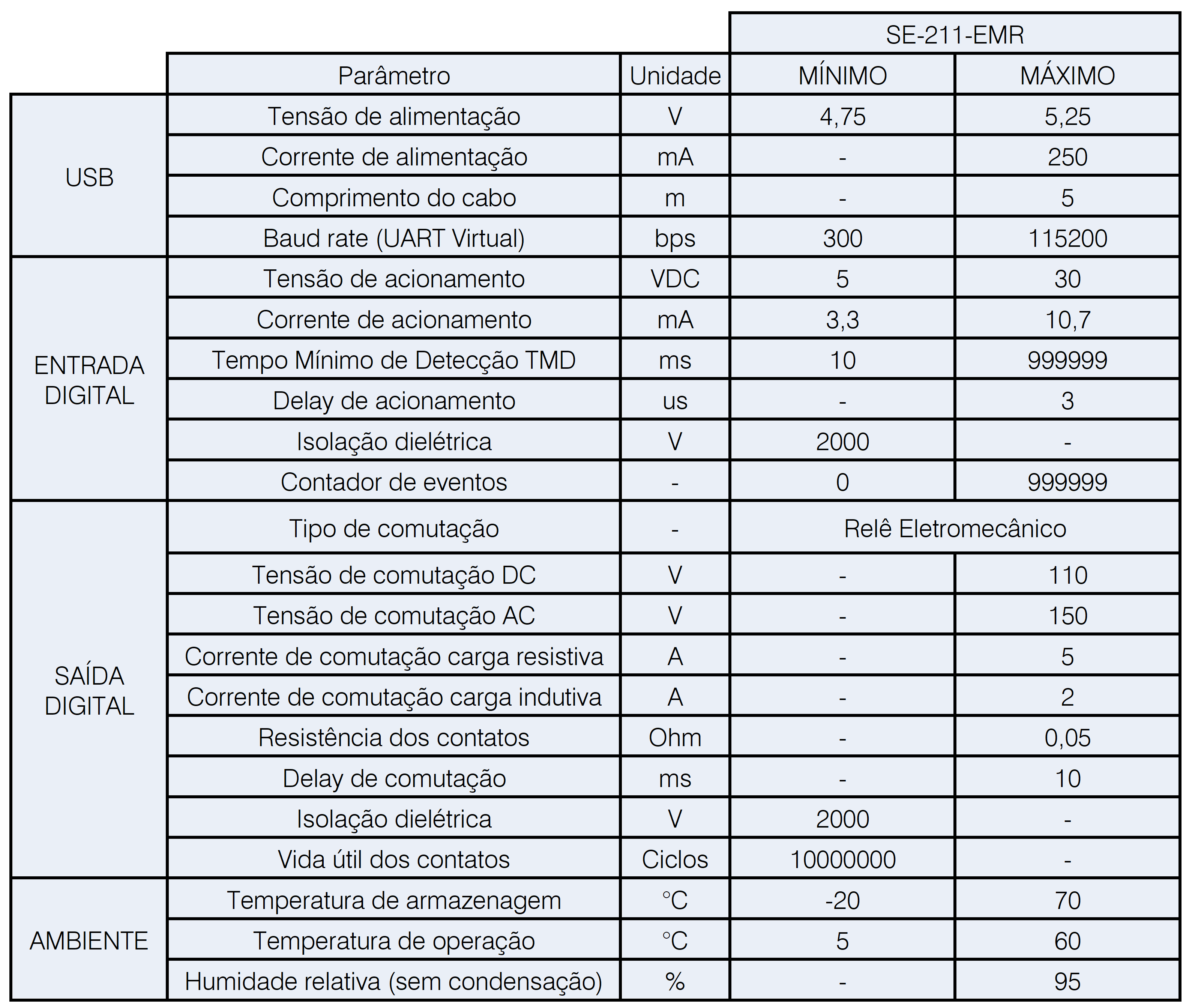 Especificações técnicas do Wisebox SE-211
