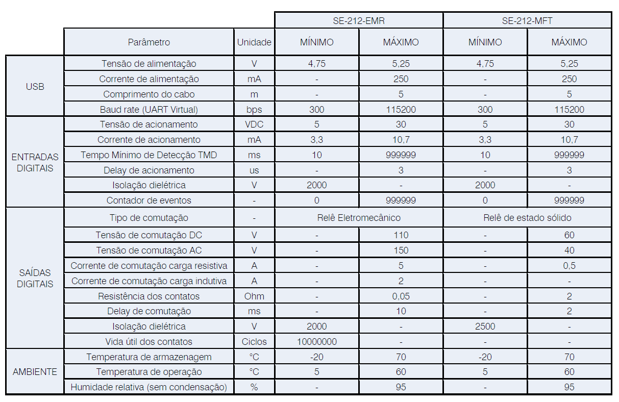 Especificações técnicas do Wisebox SE-212