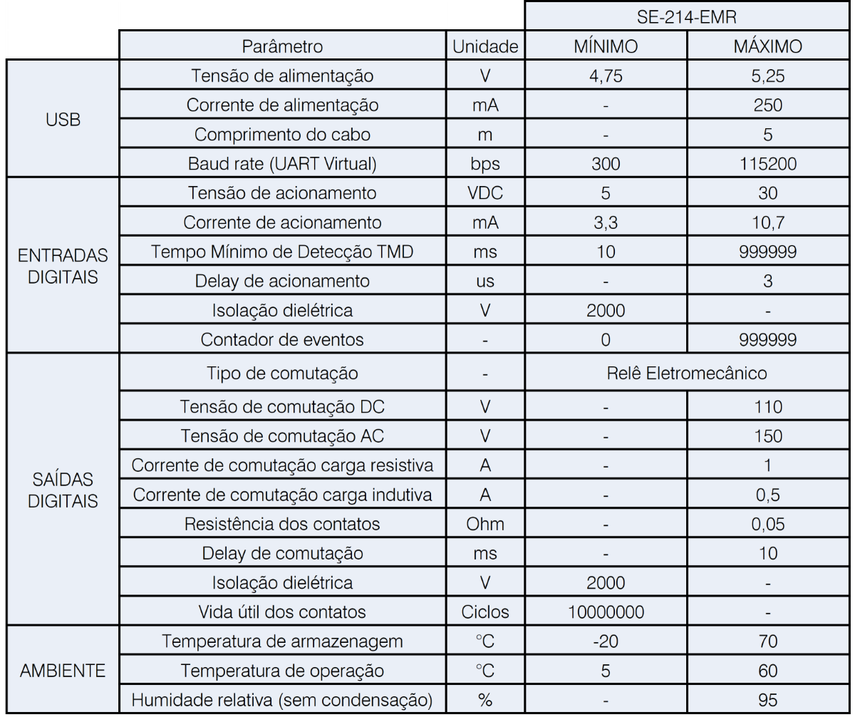 Especificações técnicas do Wisebox SE-214